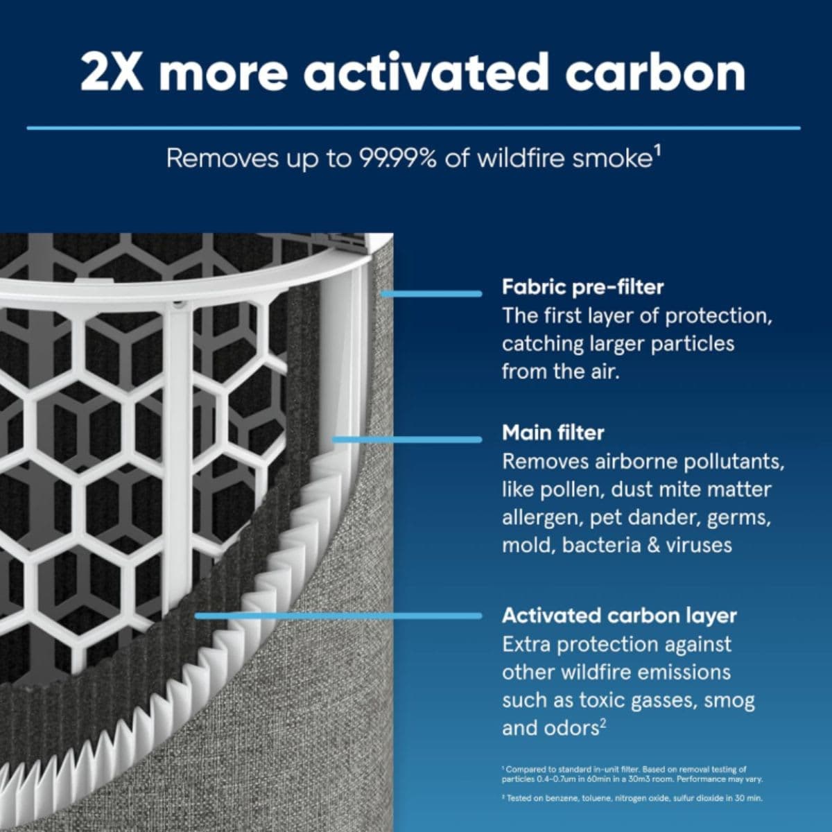 Smokeblock Replacement Filter - BLUEAIR Blue Pure 211i Max thumbnail 3