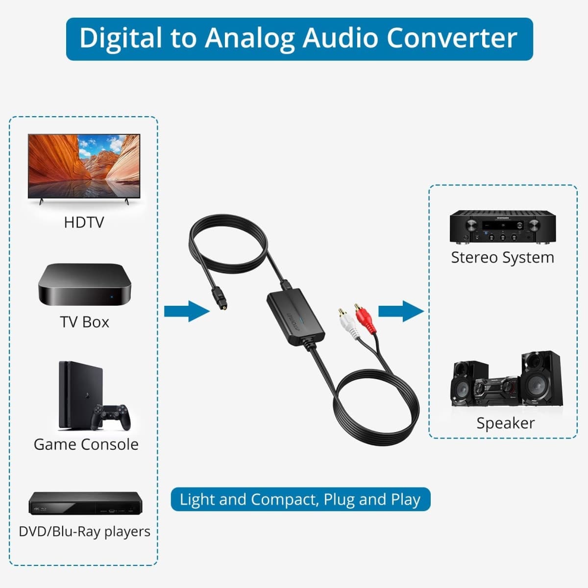 AUTOUTLET 192kHz DAC Digital to Analog Audio Converter 7ft/2.1m Digital Audio Optical to RCA Male Cable Compatible for HDTV, DVD, Blu-Ray Players and Game Consoles thumbnail 5