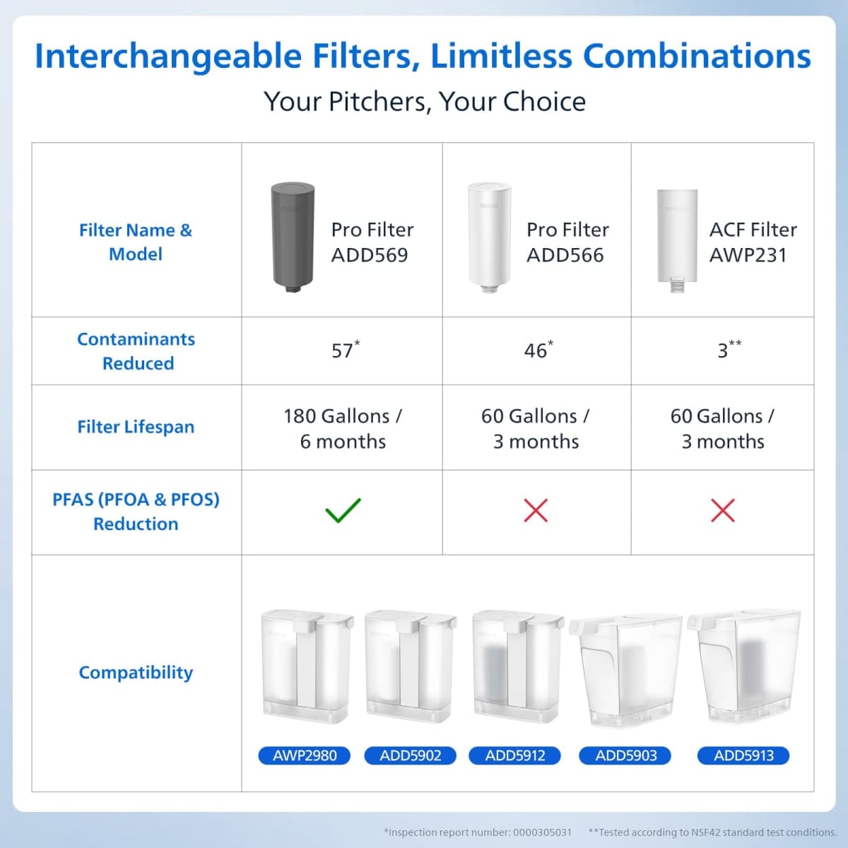 PHILIPS GoZero AWP231 Replacement Filter Cartridges for PHILIPS Instant Water Filter Pitcher AWP2980 with Mirco-X Clean Technology, 3-Pack thumbnail 3