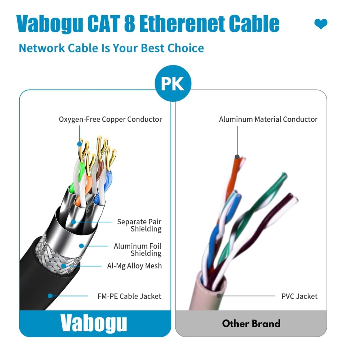 Vabogu Cat 8 Ethernet Cable 1.5FT, Heavy Duty 26AWG High Speed 40Gbps 2000MHz, Gold Plated RJ45 Shielded, Weatherproof Indoor & Outdoor LAN Cable for Gaming PC PS5 Xbox Modem Router thumbnail 3