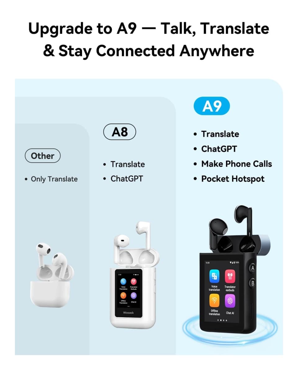 Wooask A9 AI Translator Earbuds, for Global Business Travel & Off-Grid Exploration, Instant Offline/Camera Translation, Unlock 4G Calls & Hotspot with a SIM No Phone Needed (Black, 4G+WiFi Version) thumbnail 3