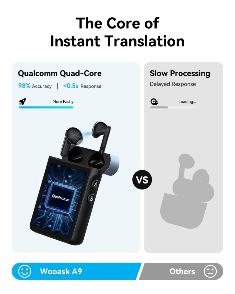 Wooask A9 AI Translator Earbuds, for Global Business Travel & Off-Grid Exploration, Instant Offline/Camera Translation, Unlock 4G Calls & Hotspot with a SIM No Phone Needed (Black, 4G+WiFi Version) thumbnail 4