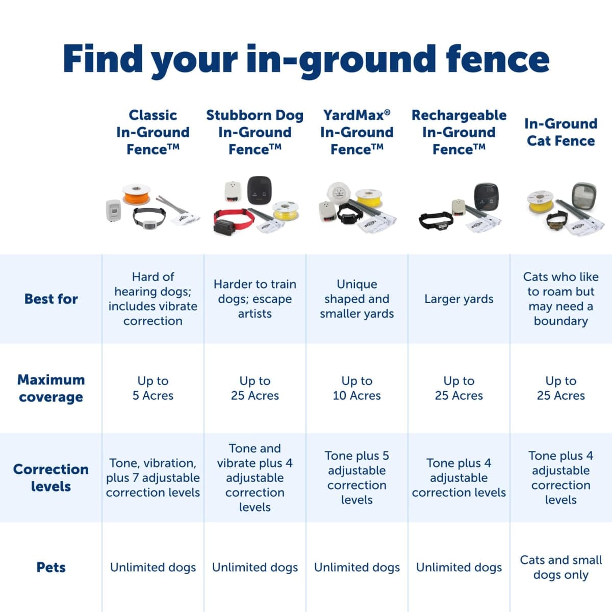 PetSafe In-Ground Pet Fence for Dogs and Cats over 8 lb - from the Parent Company of INVISIBLE FENCE Brand - Includes Lightweight Waterproof Collar with Tone and Static Correction thumbnail 5