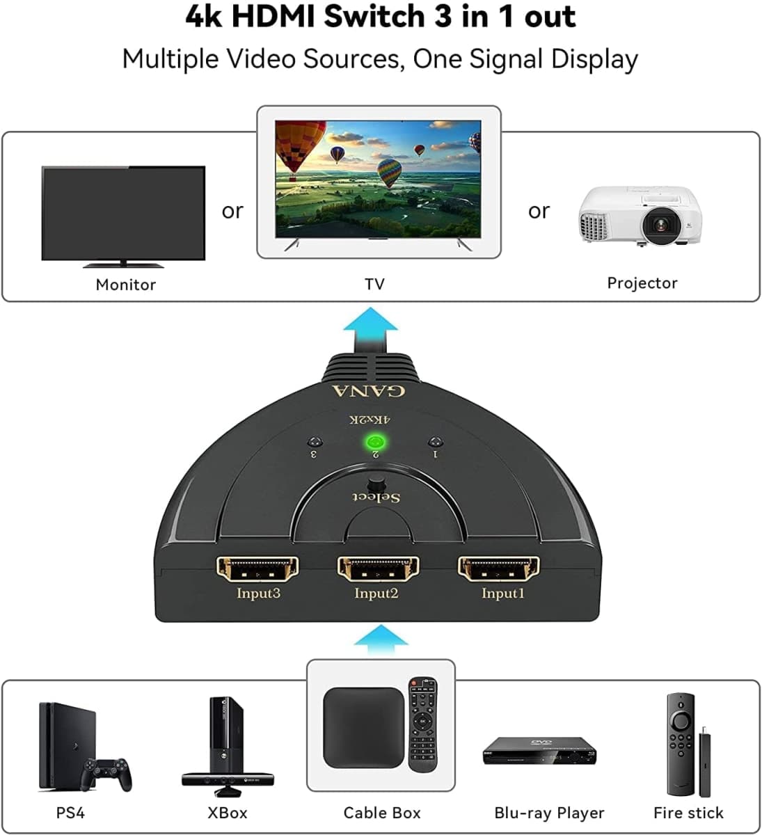 HDMI Switch, GANA 4K HDMI Splitter 3 in 1 Out, 3-Port Switcher Selector with Pigtail HDMI Cable,Supports Full HD 4K 30Hz 1080P 3D Player, Compatible with PS4/3, Xbox, Fire Stick, Roku, PC,TV thumbnail 2
