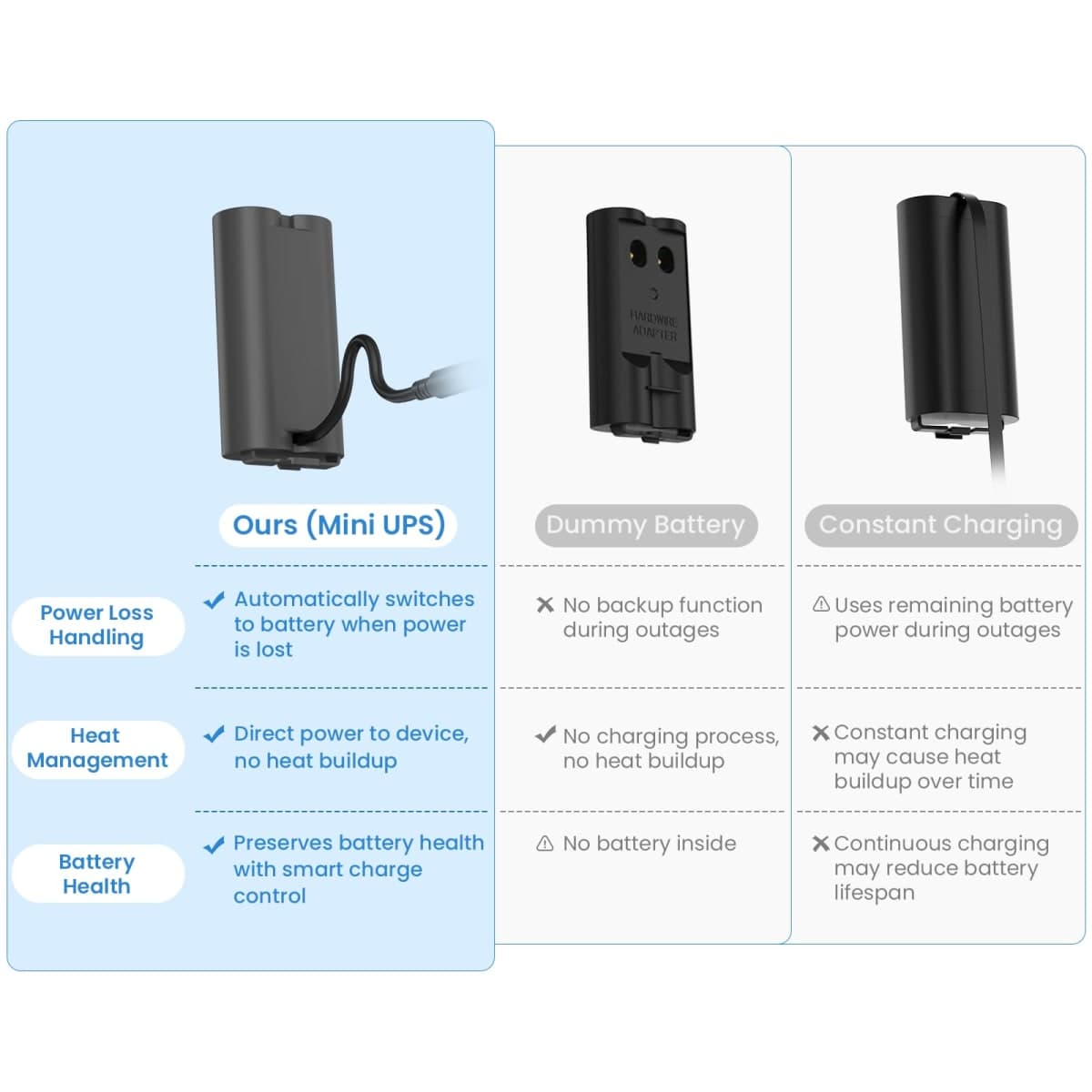 26ft Wired Power Adapter Kit for myQ Smart Garage Video Keypad - Uninterrupted Power Supply Design with 6100mAh Backup Battery and Mounting Bracket thumbnail 4
