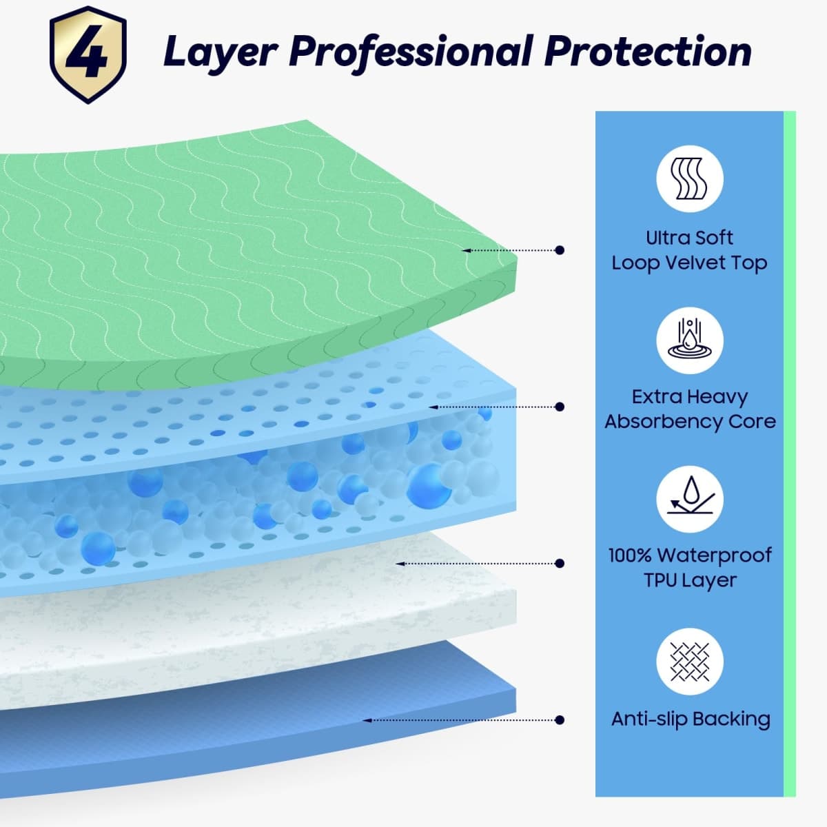 6 Pack 24” x 24” Extra Heavy Absorbency Washable Underpads, Waterproof Nursing Pads Incontinence Bed Pads, Reusable Washable Pee Pads for Dogs, Diaper Changing & Adults, Washable Puppy Pads thumbnail 2