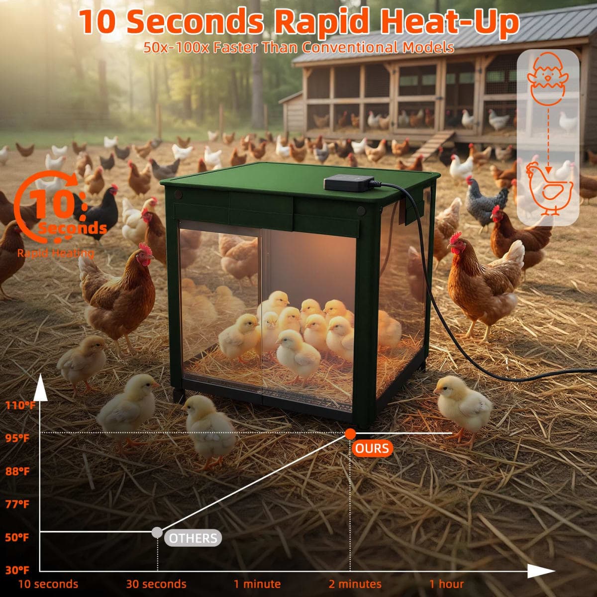 Chicken Brooder, Large Brooder Heater House for Chicken Coops Poultry Heating, Adaptable to Timer and Temp Controllers thumbnail 4