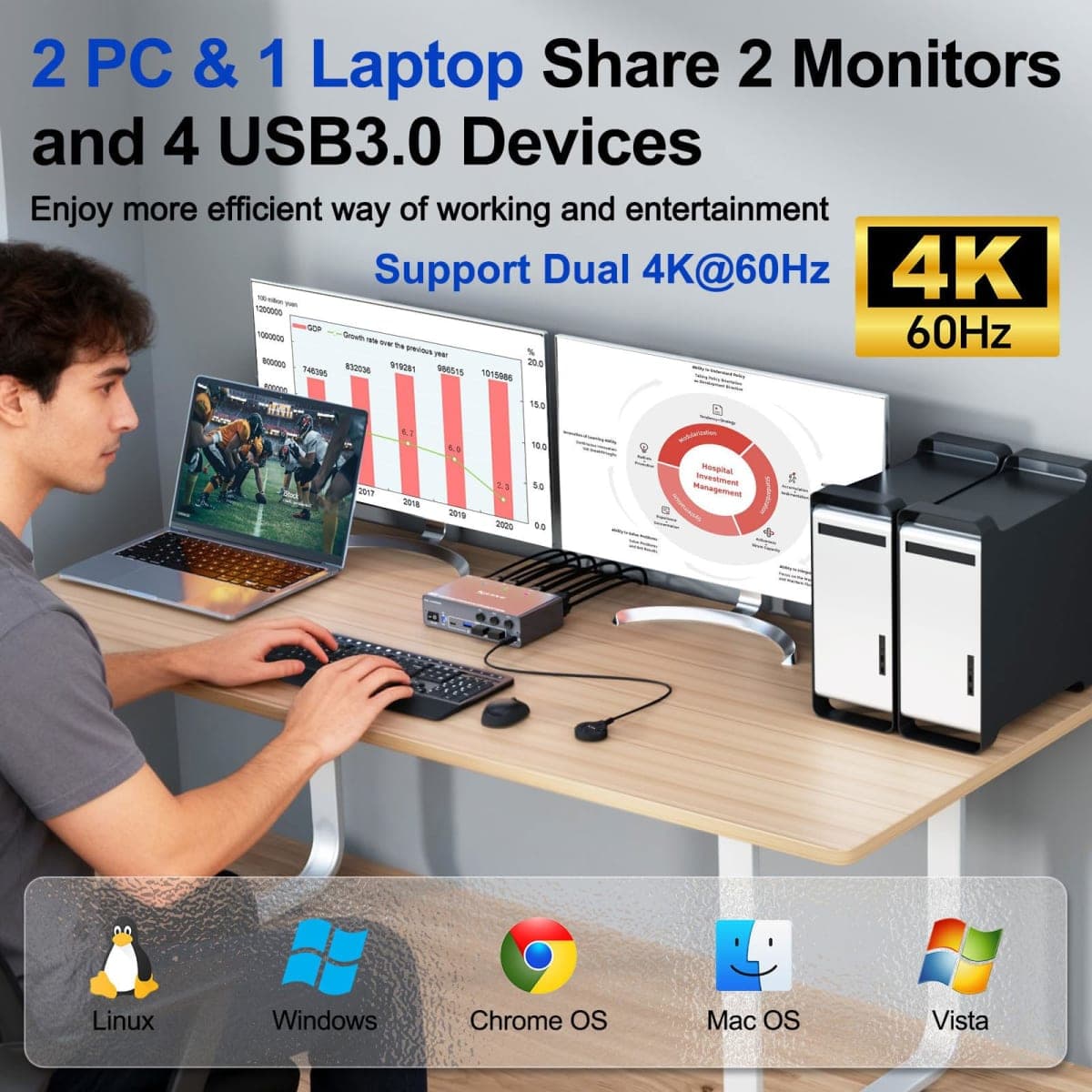 KCEVE KVM Switch 2 Monitors 3 Computers USB C HDMI DP, EDID, USB 3.0 KVM Switch Dual Monitor HDMI for 1 Laptops 2 Desktop Share 4 USB3.0 Device, 85W PD, 4K@60Hz, Aluminum, Power Adapter, Wired Remote thumbnail 2