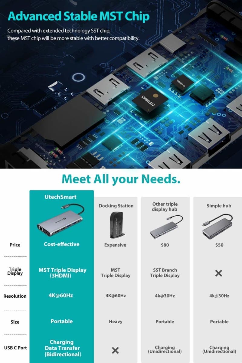 UtechSmart USB C Hub, 3 HDMI Docking Station Triple Display 12 in 1 USB C Laptop Adapter with 4K HDMI PD3.0 SD TF Card Reader Gigabit Ethernet for MacBook Pro/Air/M1/M2 & Windows thumbnail 5