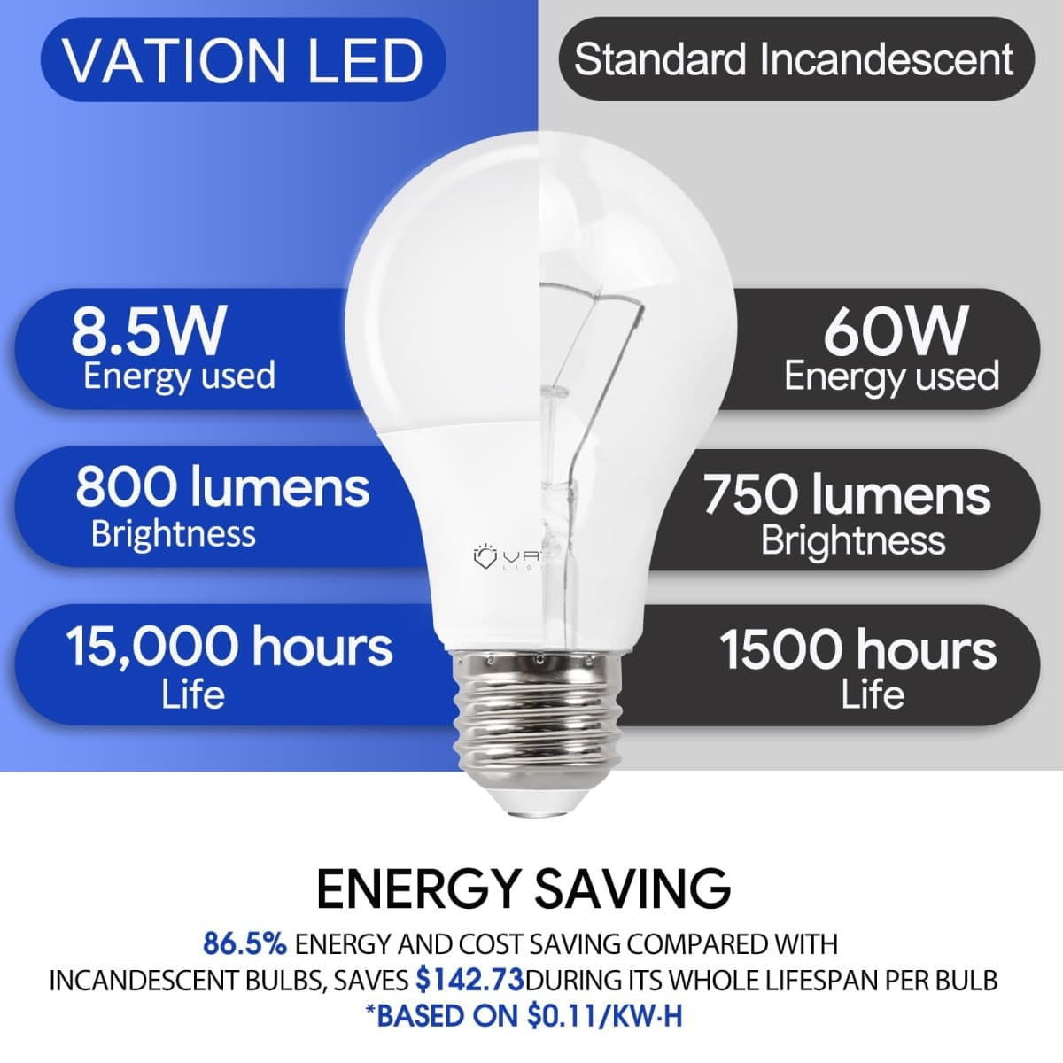 A19 LED Light Bulbs 3000K Warm White, 60 Watt Equivalent, Efficient 8.5Watt, 800 Lumens, E26 Medium Base, Non-Dimmable, ETL/UL Listed, 24 Pack thumbnail 3
