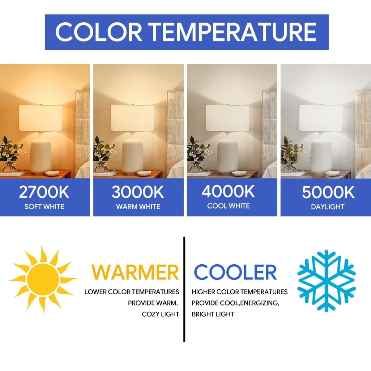 A19 LED Light Bulbs 3000K Warm White, 60 Watt Equivalent, Efficient 8.5Watt, 800 Lumens, E26 Medium Base, Non-Dimmable, ETL/UL Listed, 24 Pack thumbnail 4